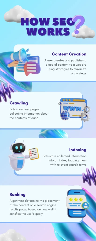 How SEO Works?